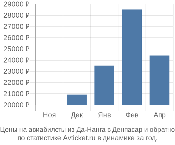 Авиабилеты из Да-Нанга в Денпасар цены