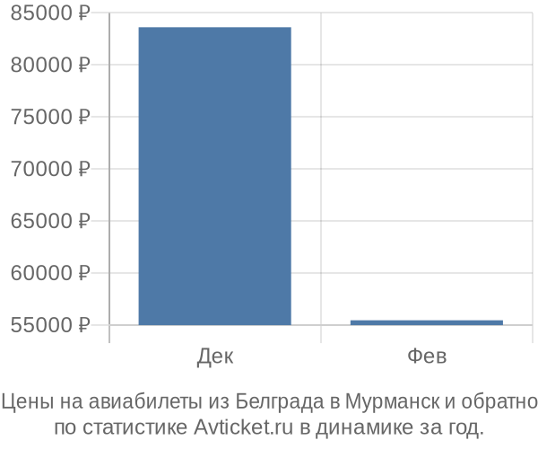 Авиабилеты из Белграда в Мурманск цены