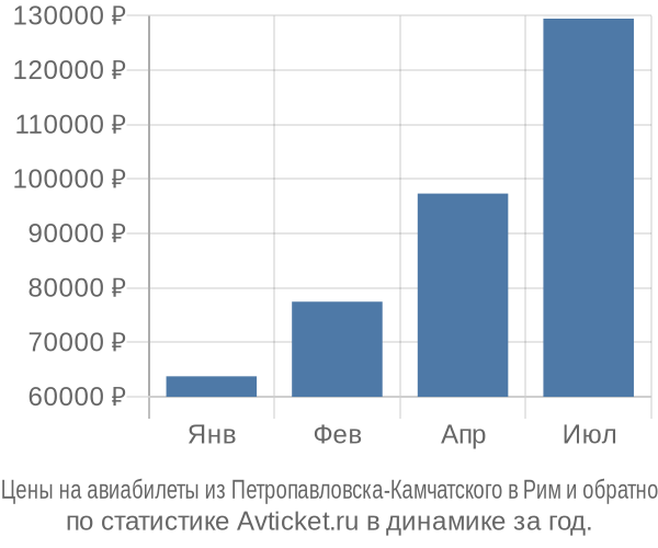 Авиабилеты из Петропавловска-Камчатского в Рим цены