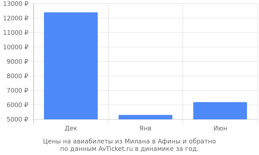 Цены на авиабилеты из Милана в Афины по месяцам Цены на авиабилеты из Милана в Афины по месяцам