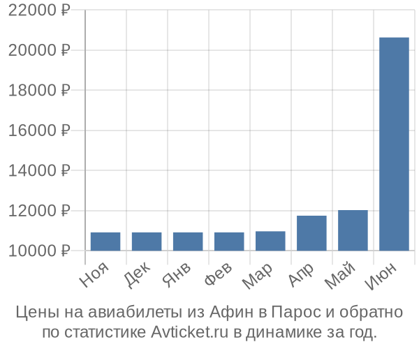 Авиабилеты из Афин в Парос цены