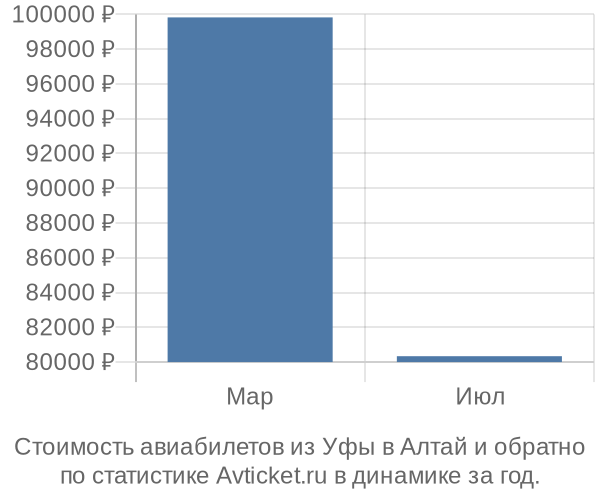 График изменения цен на авиабилеты из Уфы в Алтай Стоимость авиабилетов из Уфы в Алтай