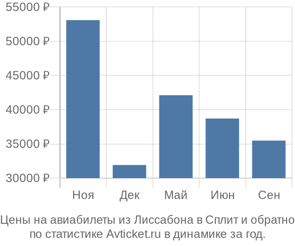 Авиабилеты из Лиссабона в Сплит цены