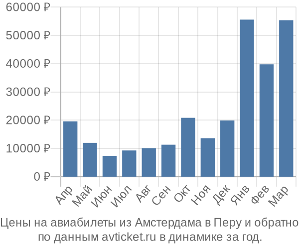 Цены на авиабилеты из Амстердама в  по месяцам