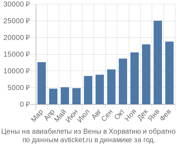 Цены на авиабилеты из Вены в  по месяцам