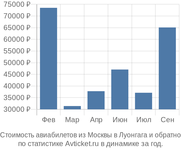 Стоимость авиабилетов из Москвы в Луонгага