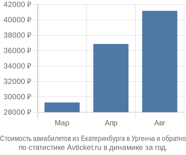 Стоимость авиабилетов из Екатеринбурга в Ургенча