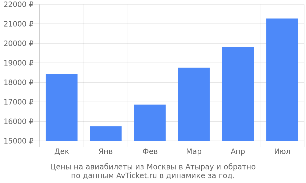 Цены на авиабилеты из Москвы в Атырау по месяцам Цены на авиабилеты из Москвы в Атырау по месяцам