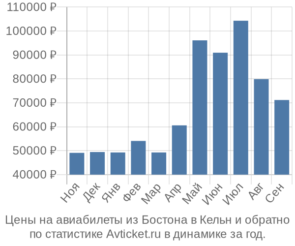 Авиабилеты из Бостона в Кельн цены