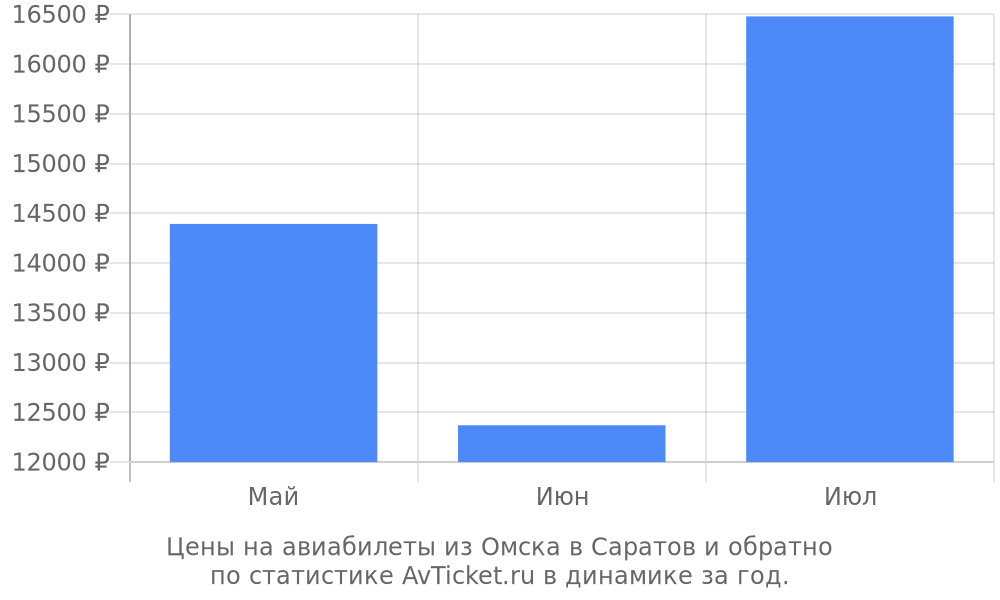Цены на авиабилеты из Омска в Саратов Цены на авиабилеты из Омска в Саратов