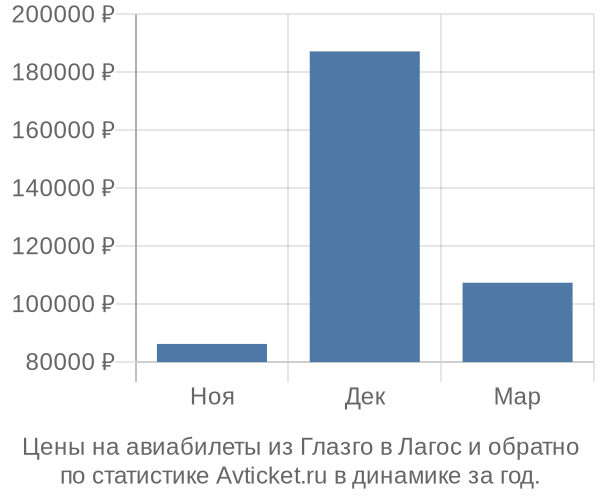 Авиабилеты из Глазго в Лагос цены