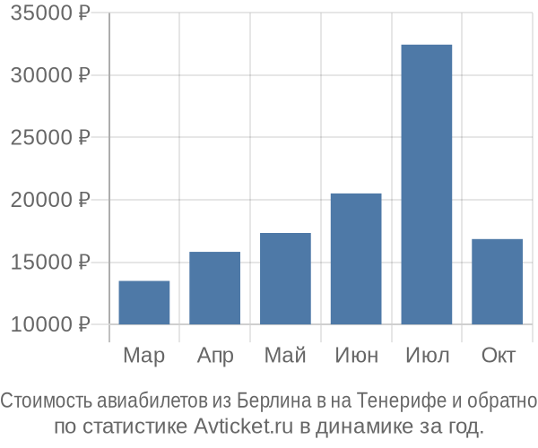 Стоимость авиабилетов из Берлина в на Тенерифе