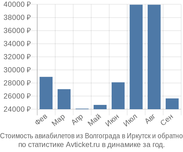 Стоимость авиабилетов из Волгограда в Иркутск