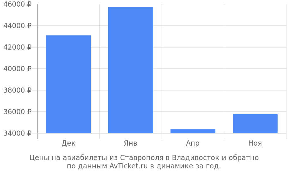 Цены на авиабилеты из Ставрополя в Владивосток по месяцам Цены на авиабилеты из Ставрополя в Владивосток по месяцам