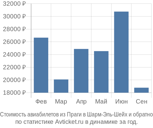 Стоимость авиабилетов из Праги в Шарм-Эль-Шейх