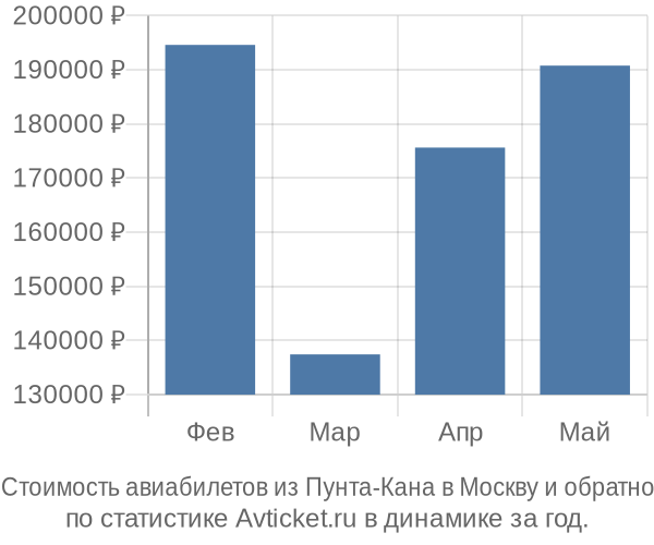 Стоимость авиабилетов из Пунта-Кана в Москву
