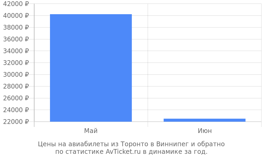 Цены на авиабилеты из Торонто в Виннипег Цены на авиабилеты из Торонто в Виннипег