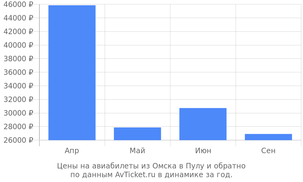 Цены на авиабилеты из Омска в Пулу по месяцам Цены на авиабилеты из Омска в Пулу по месяцам