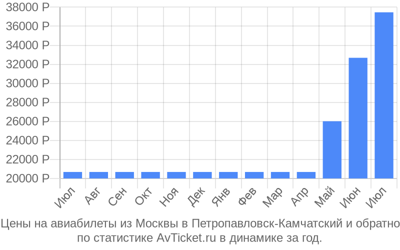 Цены на авиабилеты из Москвы в Петропавловск-Камчатский Цены на авиабилеты из Москвы в Петропавловск-Камчатский
