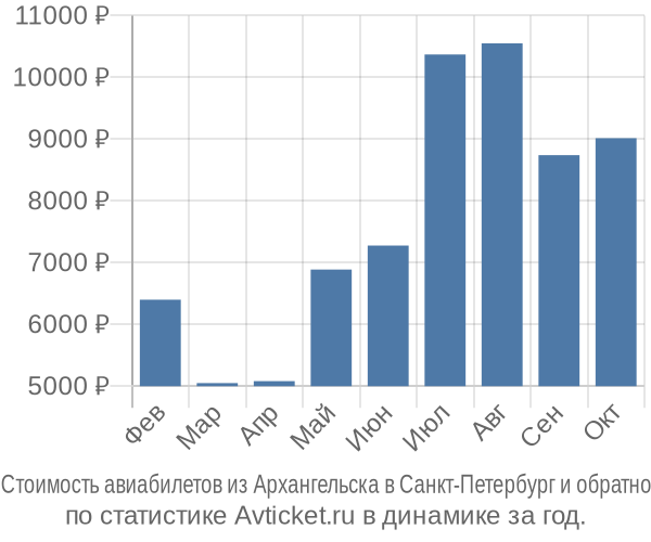 Стоимость авиабилетов из Архангельска в Санкт-Петербург