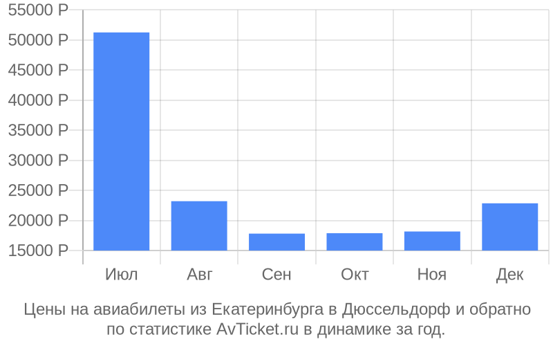 Авиабилеты из Екатеринбурга в Дюссельдорф цена Стоимость билетов из Екатеринбурга в Дюссельдорф