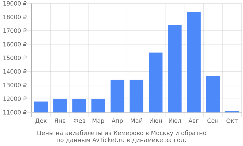 Цены на авиабилеты из Кемерово в Москву по месяцам Цены на авиабилеты из Кемерово в Москву по месяцам