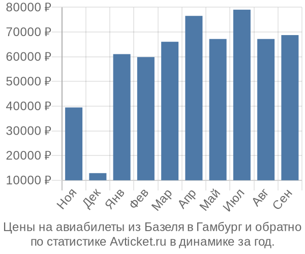 Авиабилеты из Базеля в Гамбург цены