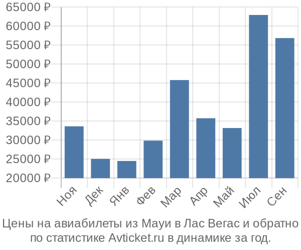 Авиабилеты из Мауи в Лас Вегас цены