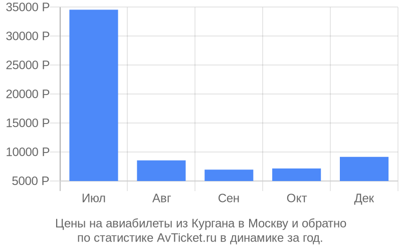 Цены на авиабилеты из Кургана в Москву Цены на авиабилеты из Кургана в Москву