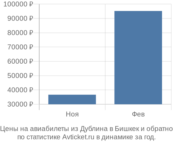 Авиабилеты из Дублина в Бишкек цены