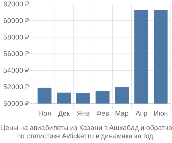 Авиабилеты из Казани в Ашхабад цены