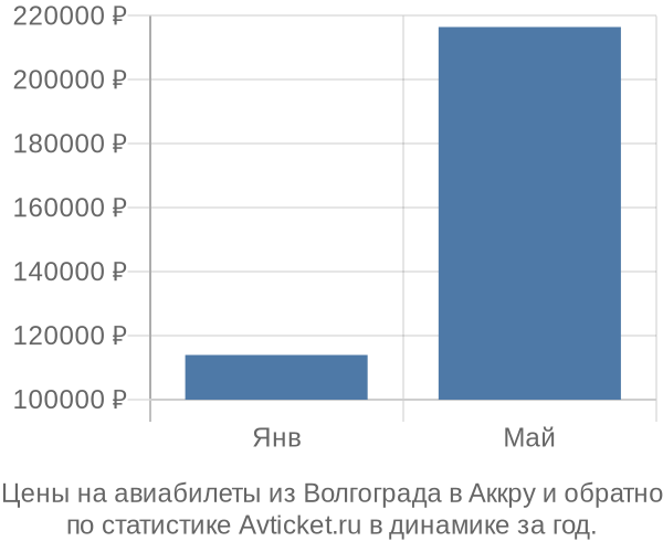 Авиабилеты из Волгограда в Аккру цены