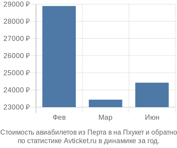 Стоимость авиабилетов из Перта в на Пхукет