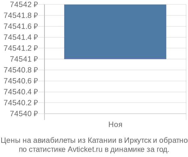 Авиабилеты из Катании в Иркутск цены