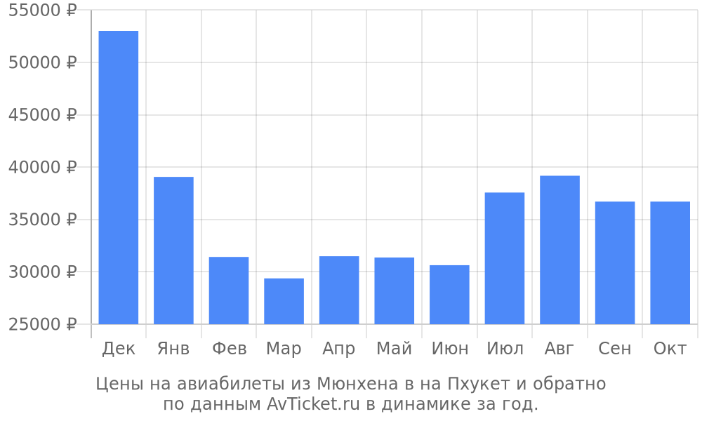 Цены на авиабилеты из Мюнхена в на Пхукет по месяцам Цены на авиабилеты из Мюнхена в на Пхукет по месяцам