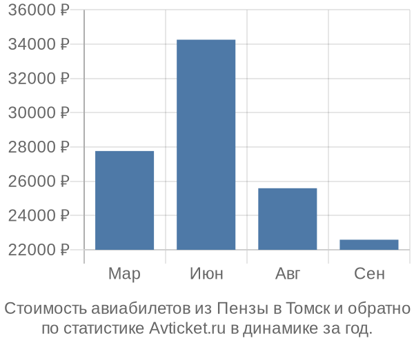 График изменения цен на авиабилеты из Пензы в Томск Стоимость авиабилетов из Пензы в Томск