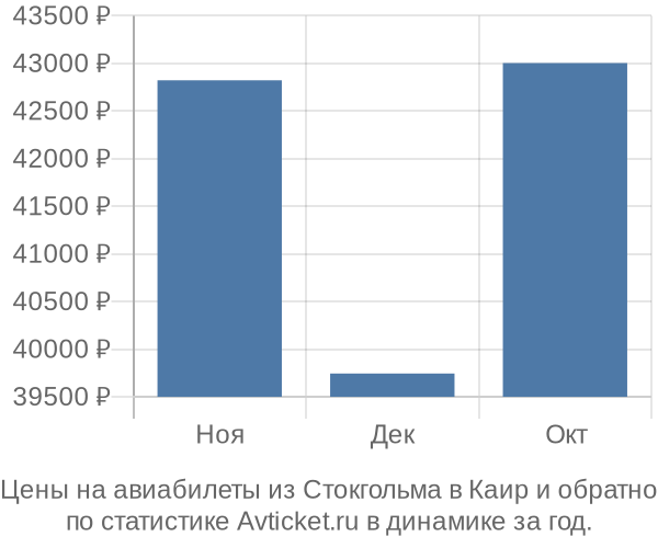 Авиабилеты из Стокгольма в Каир цены