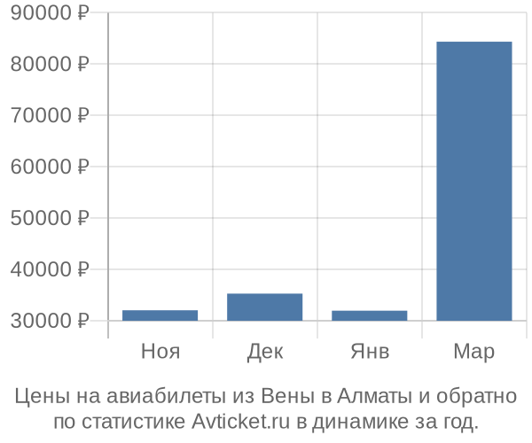 Авиабилеты из Вены в Алматы цены