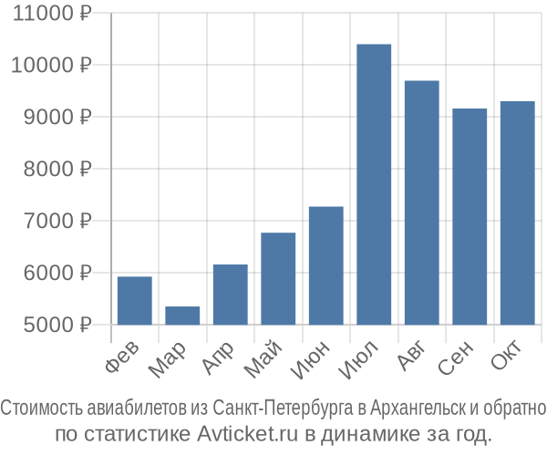 Стоимость авиабилетов из Санкт-Петербурга в Архангельск