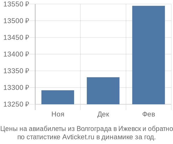Авиабилеты из Волгограда в Ижевск цены