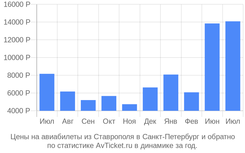 Авиабилет ставрополь санкт. Ставрополь Санкт-Петербург авиабилеты. Ставрополь Питер авиабилеты. Билеты на самолет из Санкт-Петербурга в Ставрополь. Авиабилеты СПБ Ставрополь.