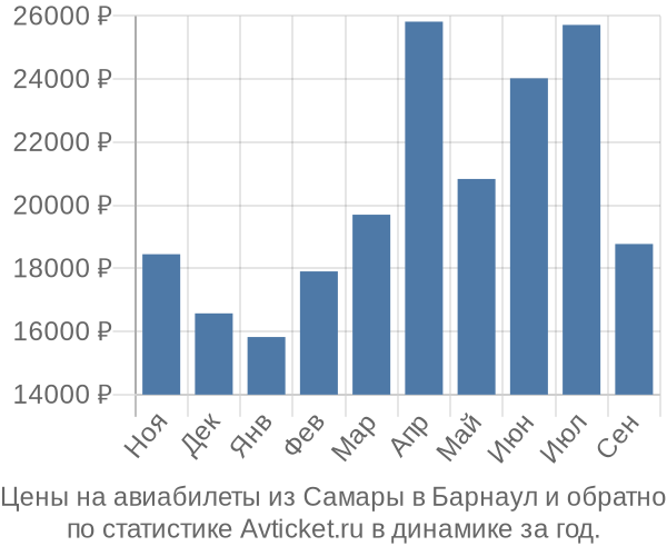 Авиабилеты из Самары в Барнаул цены