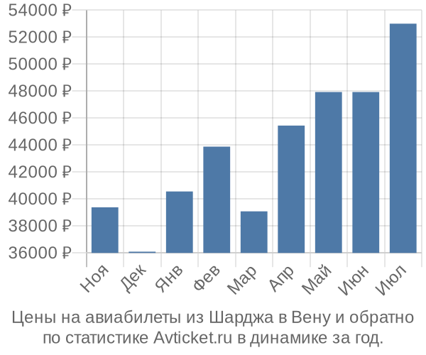 Авиабилеты из Шарджа в Вену цены