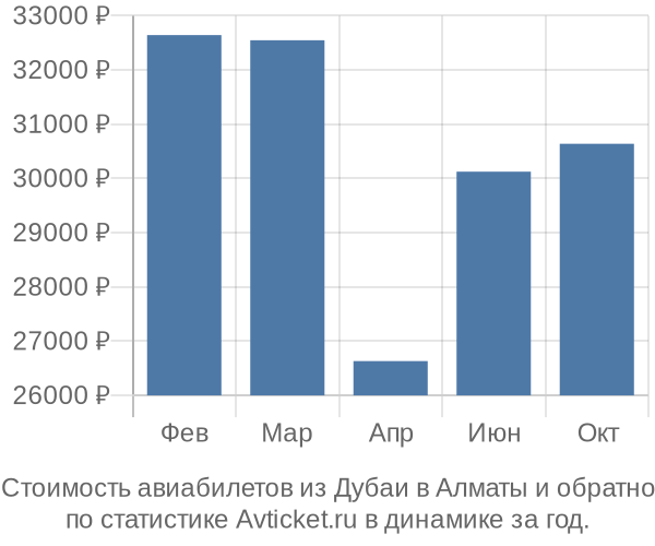 Стоимость авиабилетов из Дубаи в Алматы