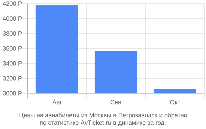 Цены на авиабилеты из Москвы в Петрозаводск Цены на авиабилеты из Москвы в Петрозаводск