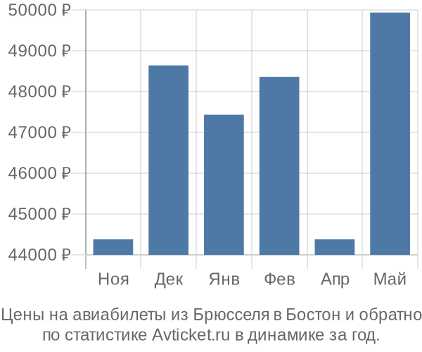 Авиабилеты из Брюсселя в Бостон цены