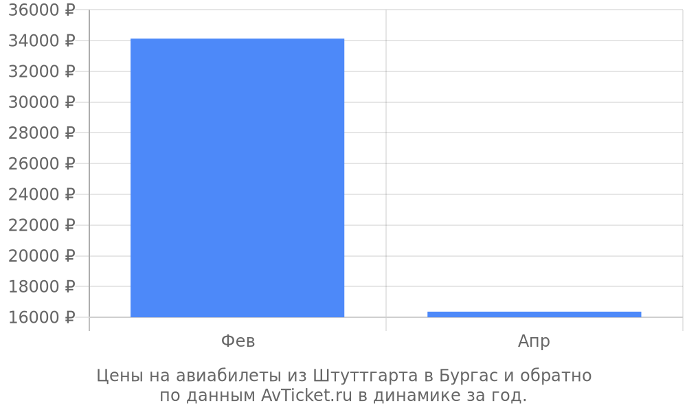 Цены на авиабилеты из Штуттгарта в Бургас по месяцам Цены на авиабилеты из Штуттгарта в Бургас по месяцам
