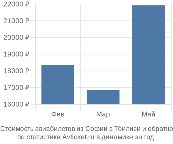 Стоимость авиабилетов из Софии в Тбилиси