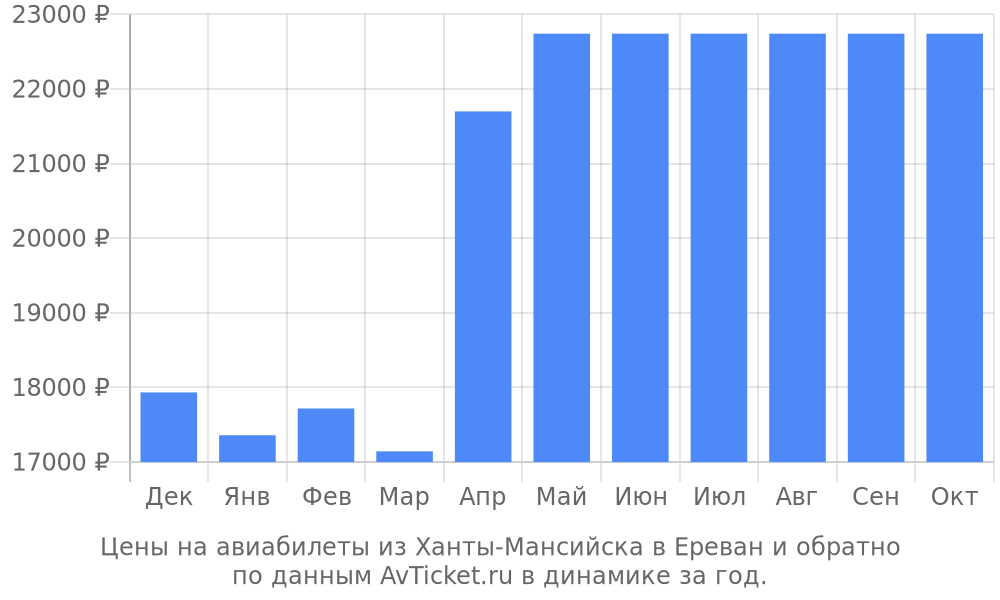 Цены на авиабилеты из Ханты-Мансийска в Ереван по месяцам Цены на авиабилеты из Ханты-Мансийска в Ереван по месяцам