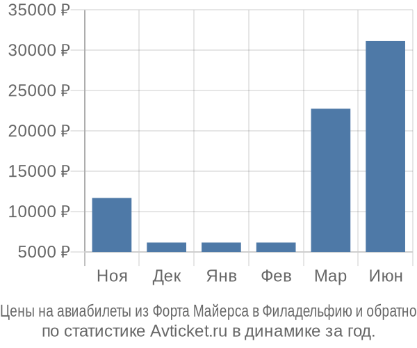 Авиабилеты из Форта Майерса в Филадельфию цены